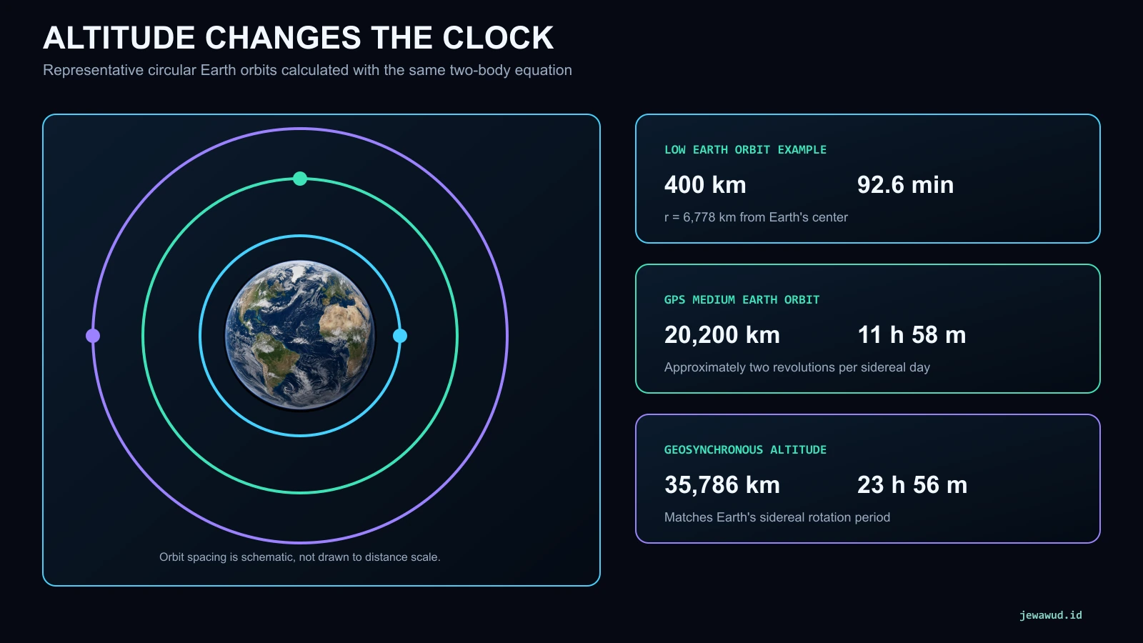 Three complete Earth orbits comparing a 400 kilometer LEO, GPS medium Earth orbit, and geosynchronous altitude with their periods