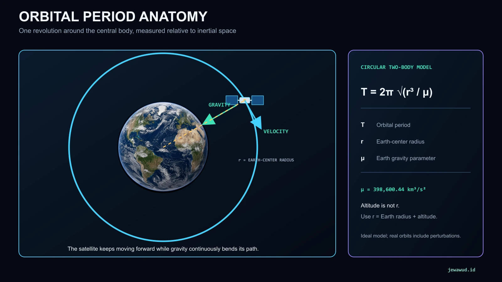 Complete Earth orbit showing tangential velocity, inward gravity, center-to-center radius, and the circular orbital period equation