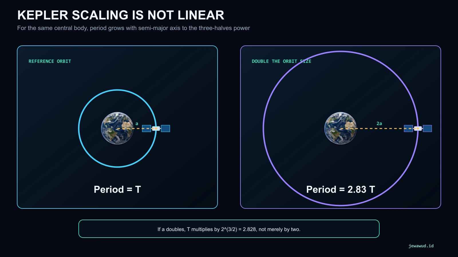 Two complete circular Earth orbits showing that doubling semi-major axis multiplies orbital period by about 2.83