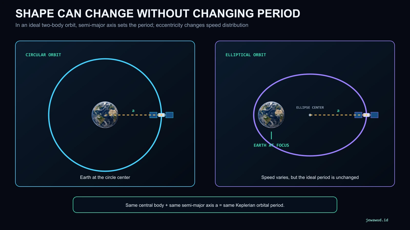 Complete circular and elliptical Earth orbits with equal semi-major axes and equal ideal orbital periods, with Earth shown at the ellipse focus