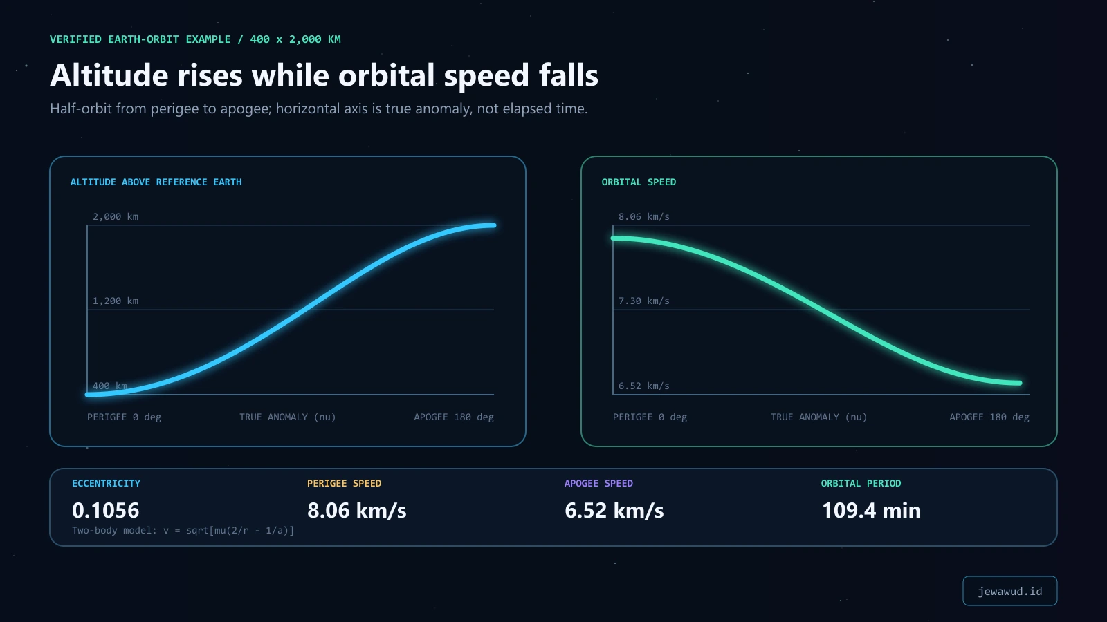 Calculated altitude and orbital-speed curves from perigee to apogee for a 400 by 2,000 kilometer Earth orbit