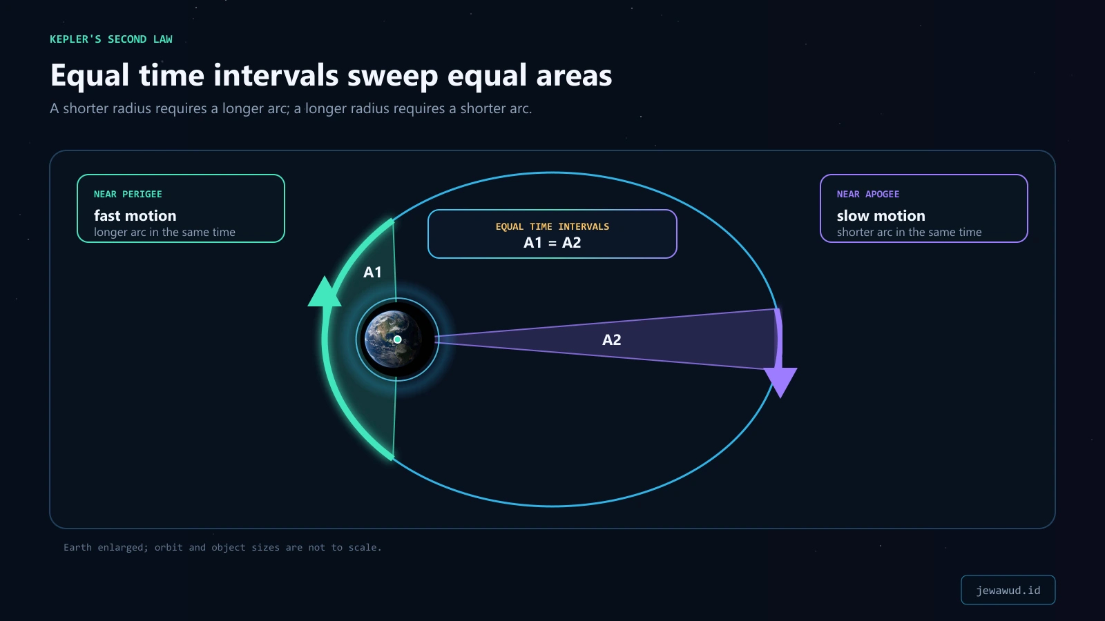 Elliptical Earth orbit showing equal swept areas, direction of motion, and equal time intervals near perigee and apogee