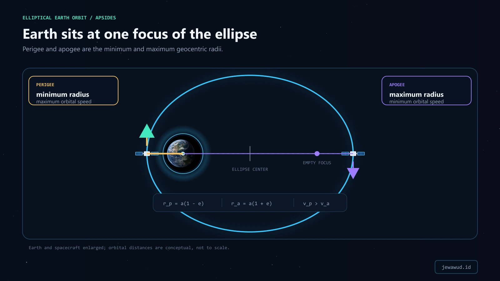 Elliptical Earth orbit with Earth at one focus, the empty second focus, perigee, apogee, radius lines, and tangent velocity arrows