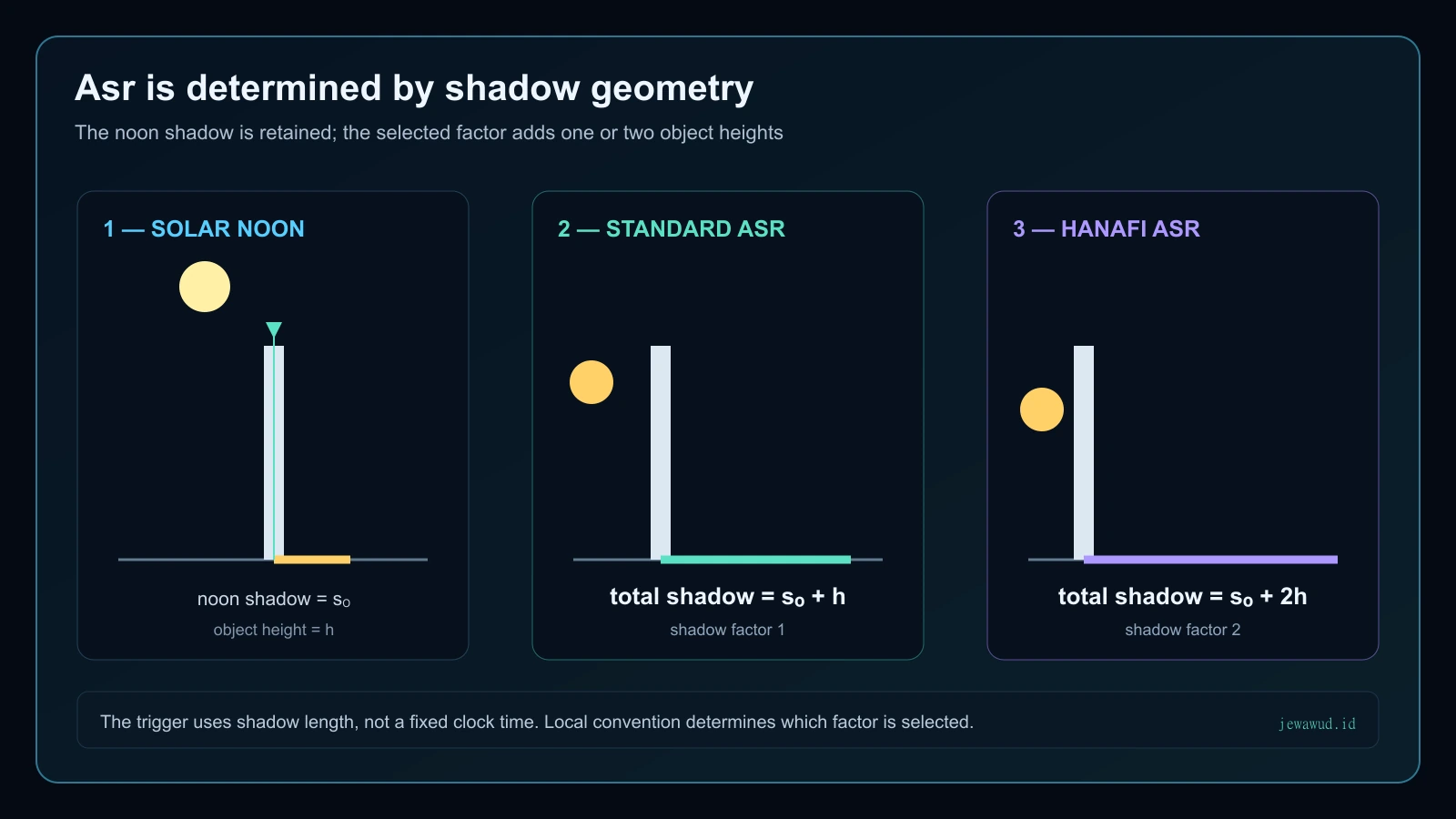 Diagram comparing the noon shadow with standard Asr at noon shadow plus one object height and Hanafi Asr at noon shadow plus two object heights