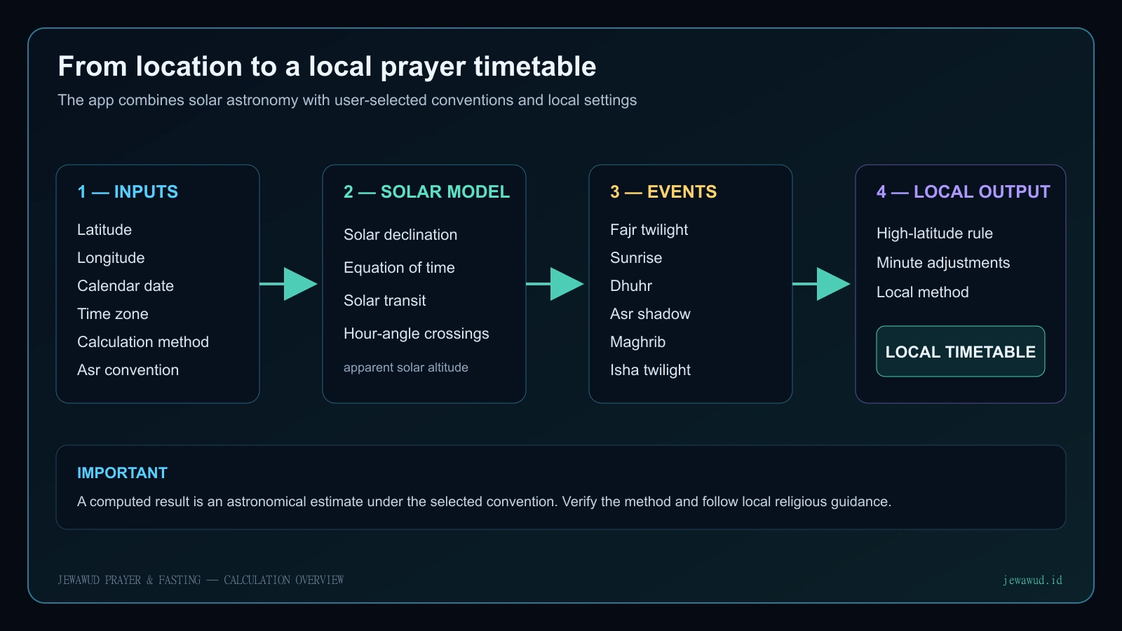 Pipeline from location date time zone and method through a solar model and prayer events to a locally adjusted timetable