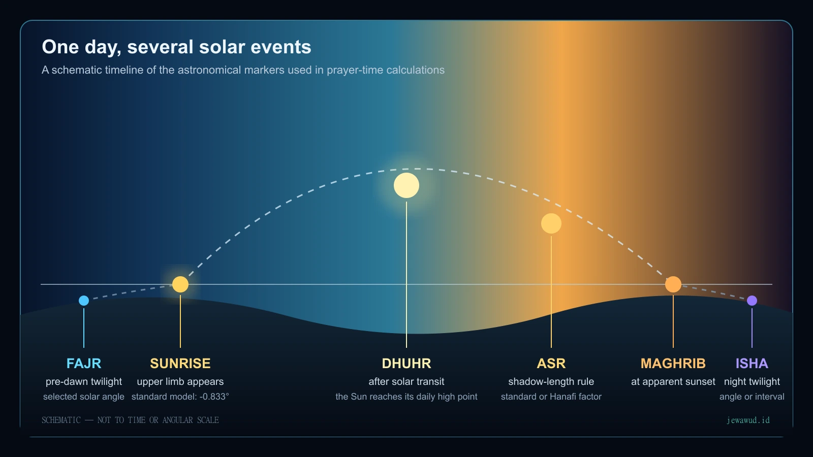 Schematic showing Fajr below the eastern horizon, sunrise, Dhuhr near solar transit, Asr, Maghrib at sunset, and Isha below the western horizon