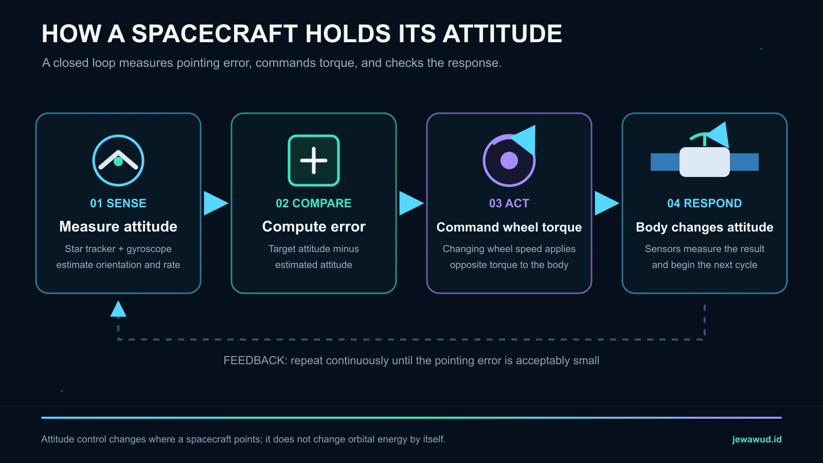 Four-stage feedback diagram in which attitude sensors feed a control computer, reaction wheels move the spacecraft, and sensors verify the response