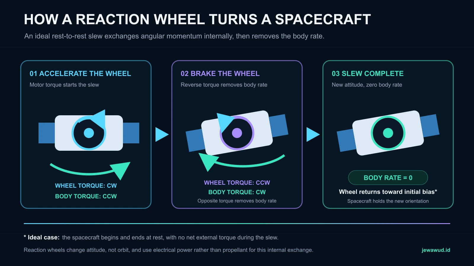 Three-stage rest-to-rest slew: wheel acceleration starts spacecraft rotation, reverse wheel torque removes body rate, and the spacecraft finishes at a new attitude