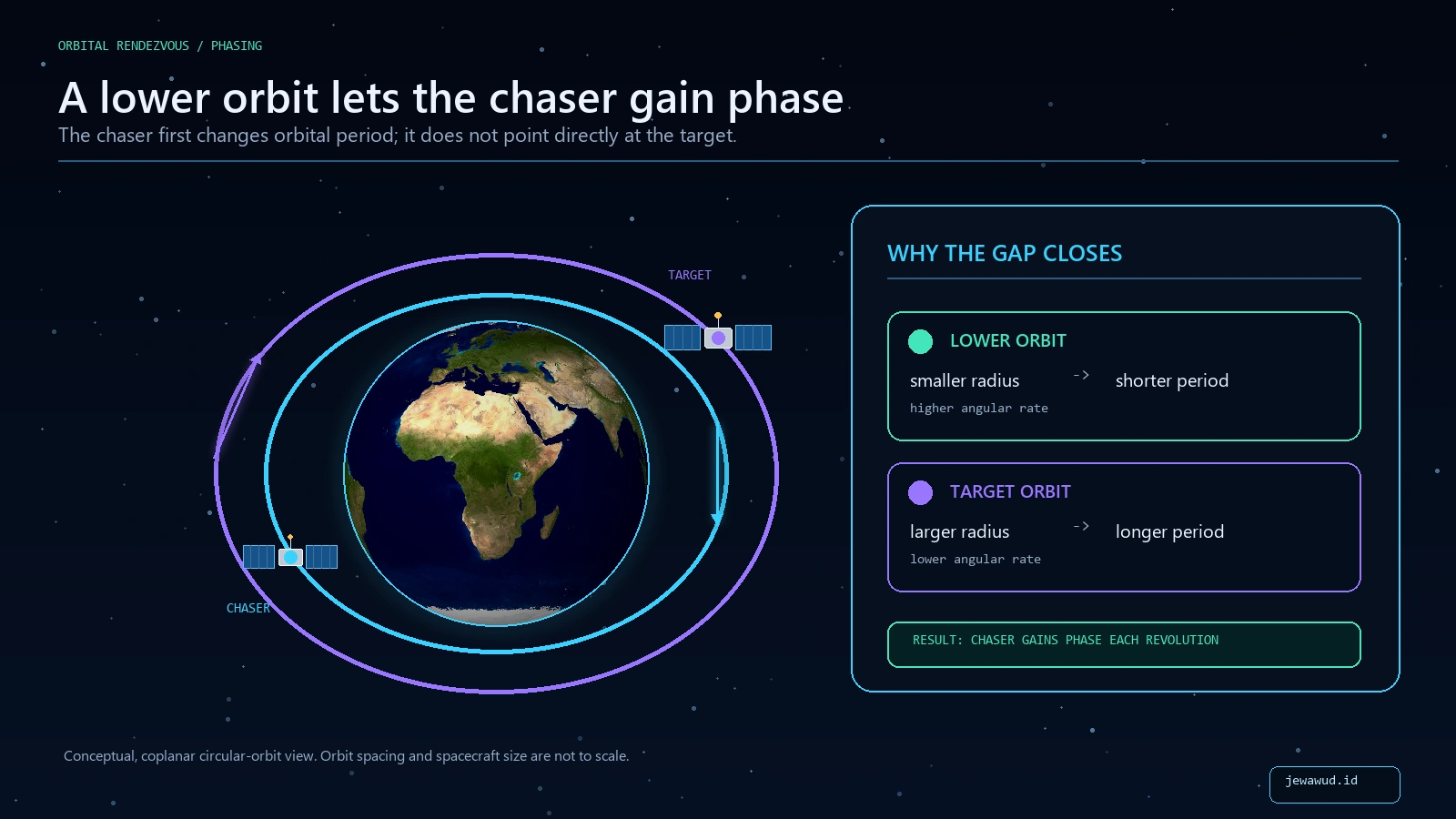 Earth with a target in a higher circular orbit and a chaser in a lower circular phasing orbit, showing that the lower orbit has a shorter period and gains phase