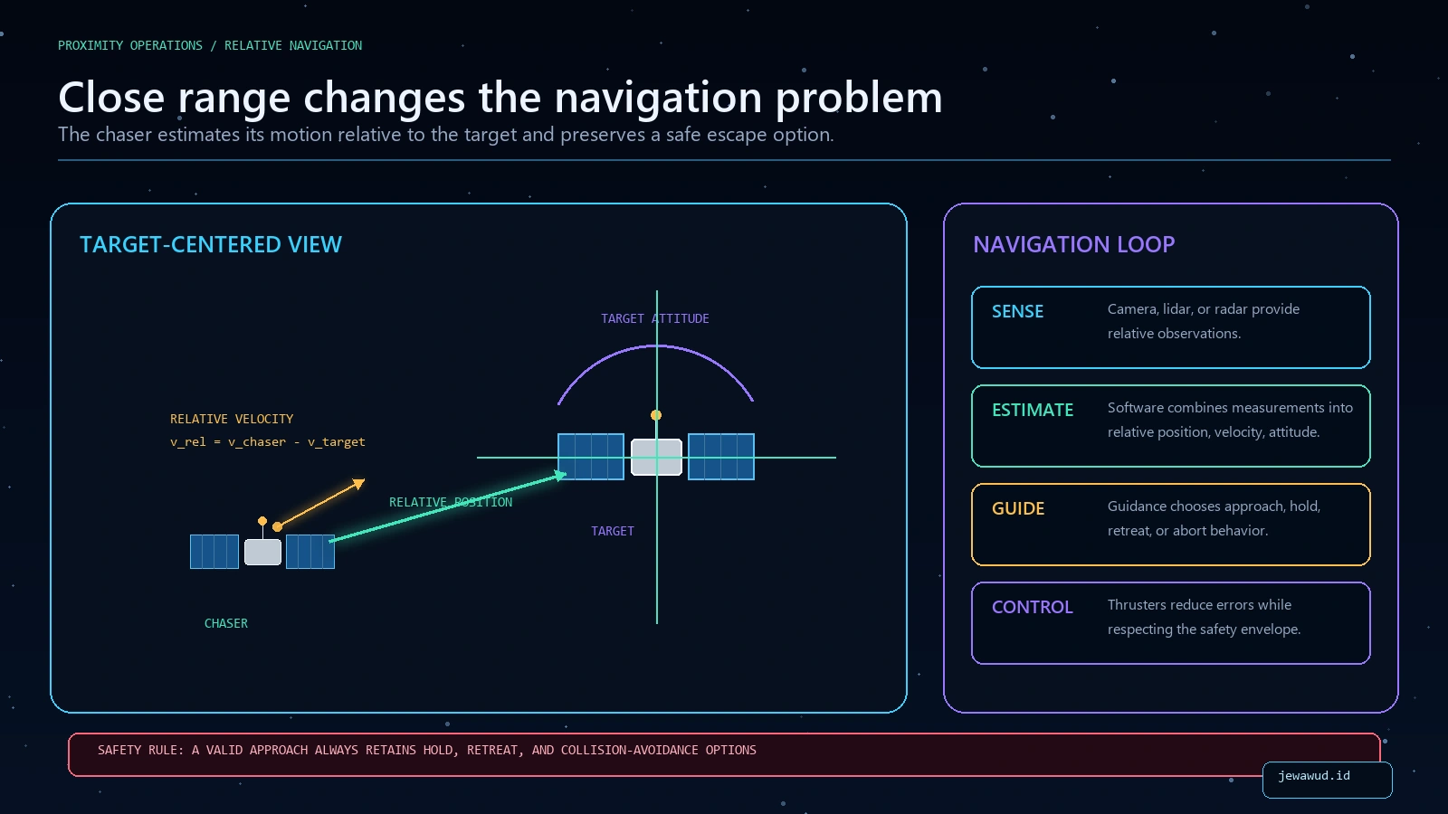 Target-centered relative navigation diagram showing chaser relative position, relative velocity, target attitude, sensors, state estimation, guidance, control, hold, retreat, and collision avoidance