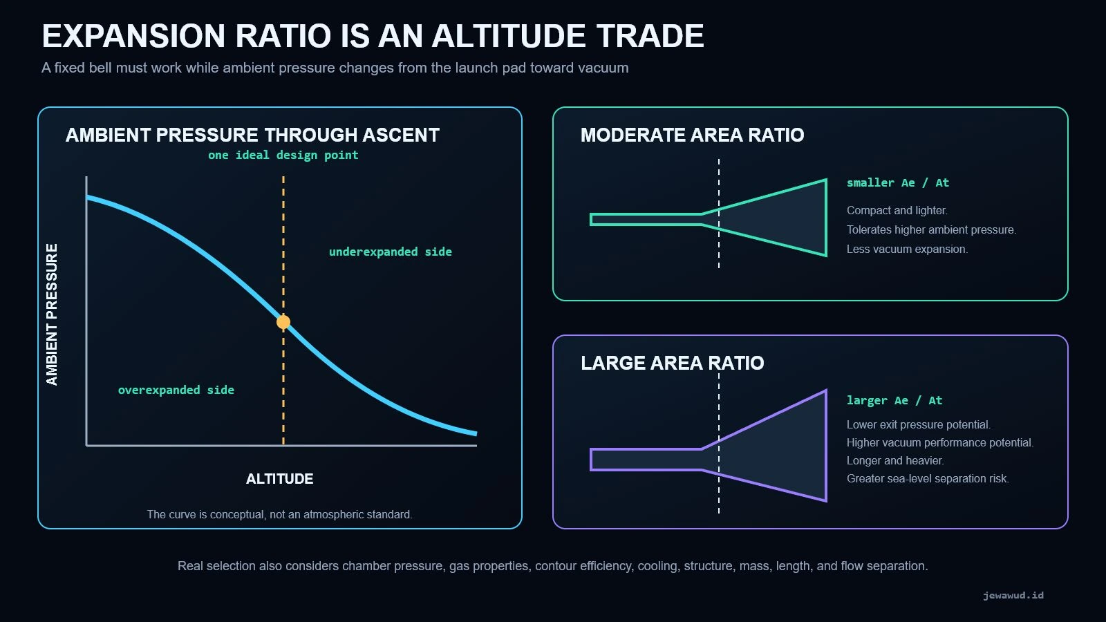 Conceptual altitude trade diagram comparing moderate and large rocket nozzle expansion ratios as ambient pressure decreases