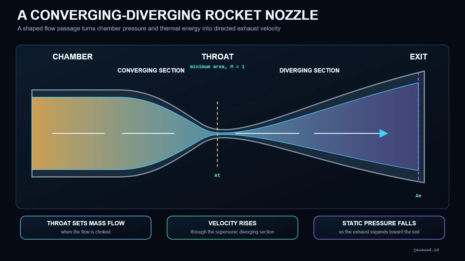Section diagram of a converging-diverging rocket nozzle labeling the chamber, converging section, sonic throat, divergent section, and exit