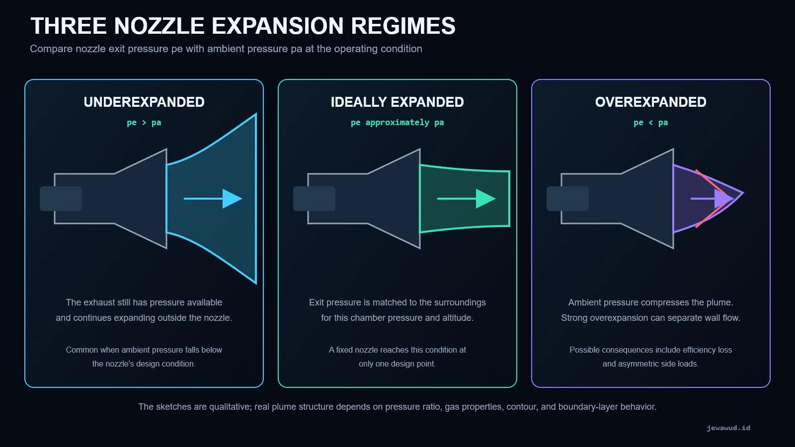 Three-panel comparison of underexpanded, ideally expanded, and overexpanded rocket nozzle plumes using exit pressure and ambient pressure