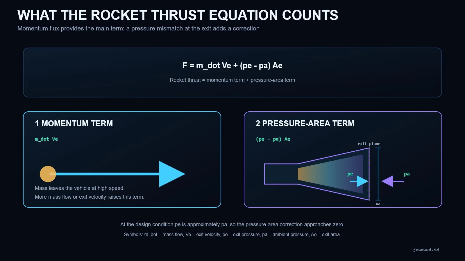 Diagram separating rocket thrust into momentum flow and nozzle exit pressure-area terms