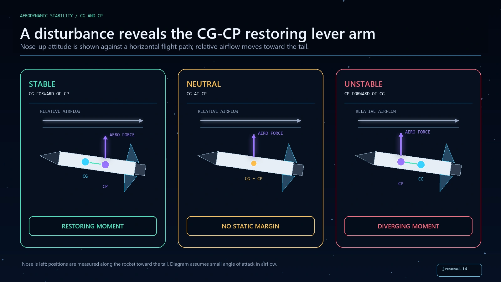 Three-panel rocket diagram comparing stable CG forward of CP, neutral CG at CP, and unstable CP forward of CG conditions