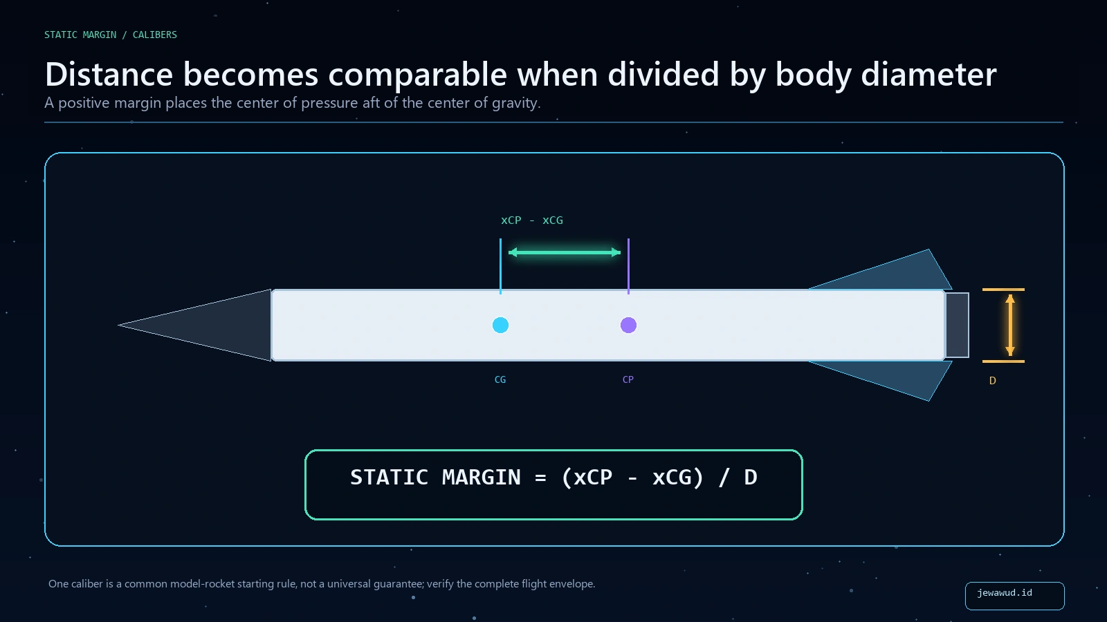 Rocket side-view diagram defining static margin as center of pressure position minus center of gravity position divided by body diameter