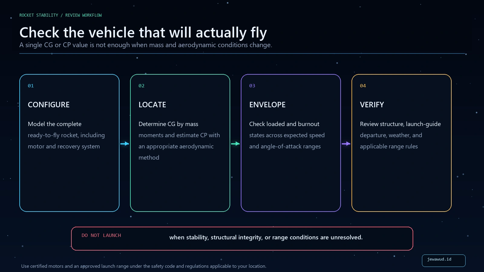 Four-step rocket stability workflow covering configuration, CG and CP location, flight envelope, and verification