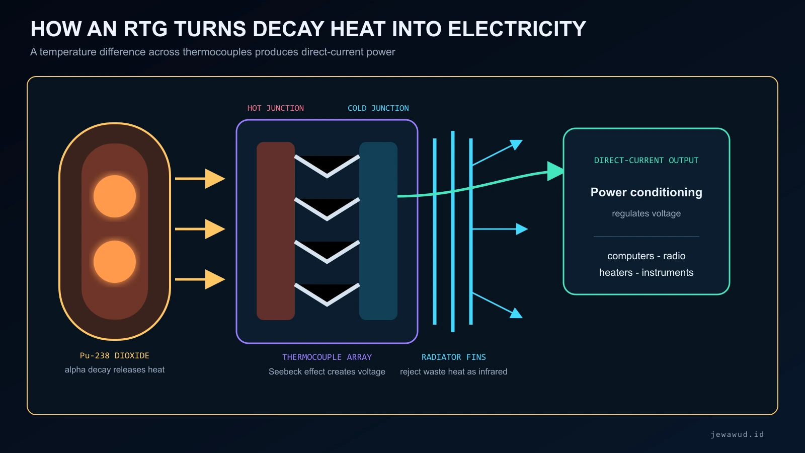 Four-stage diagram showing plutonium-238 decay producing heat, heat crossing thermocouples, thermoelectric conversion, and conditioned power reaching spacecraft systems
