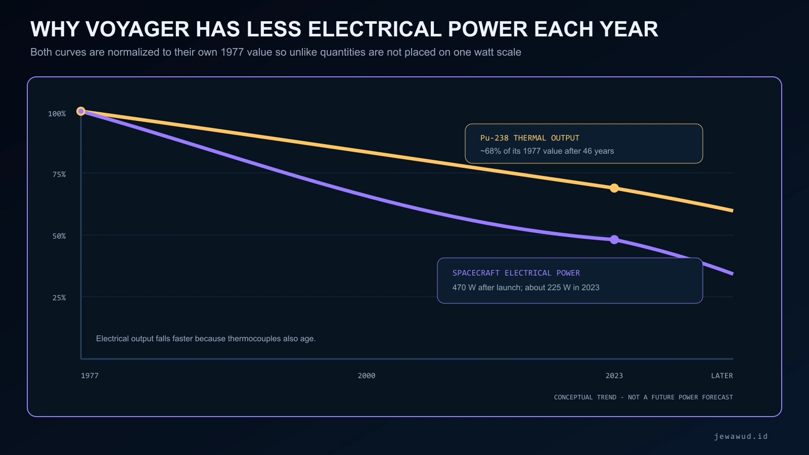 Conceptual chart showing slowly declining plutonium thermal power and a faster decline in Voyager electrical output caused by isotope decay and thermocouple aging