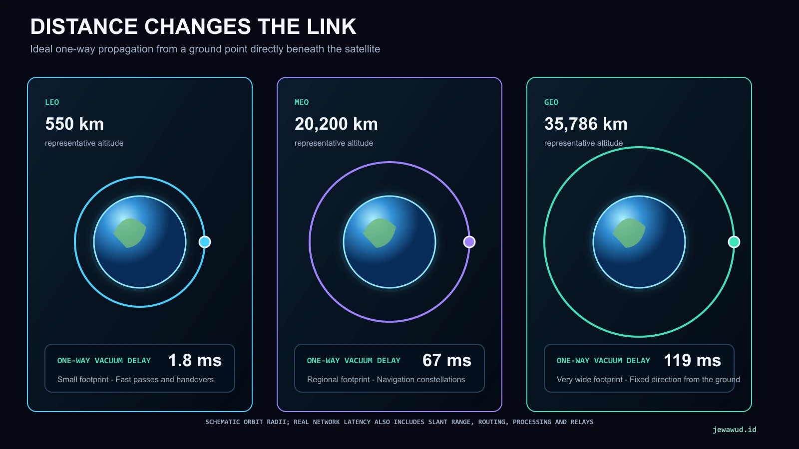Schematic comparison of complete LEO, MEO, and GEO orbits with representative altitude and ideal one-way propagation delay