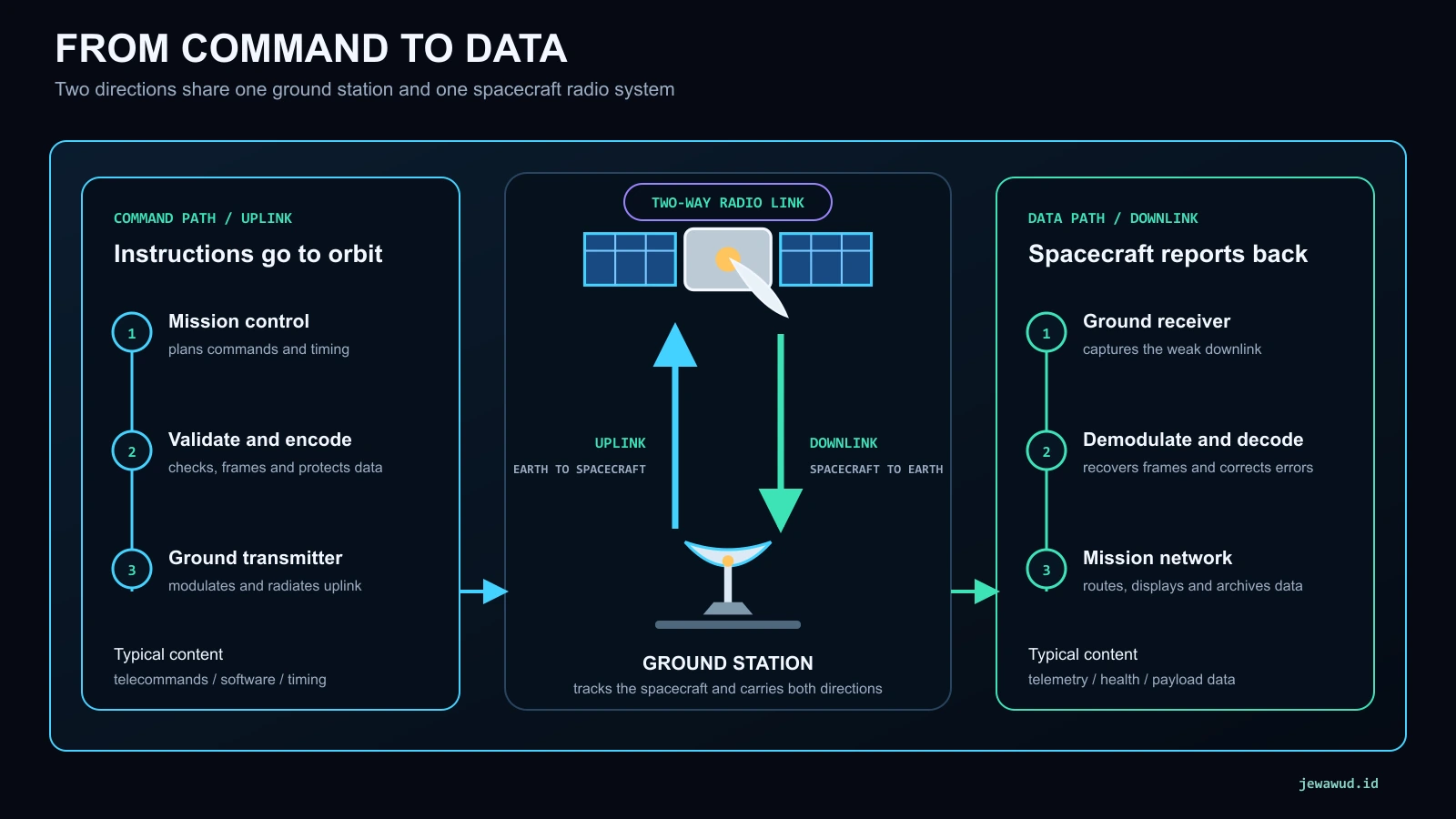 Diagram showing an uplink from a ground station to a satellite, a downlink back to Earth, and the terrestrial mission network