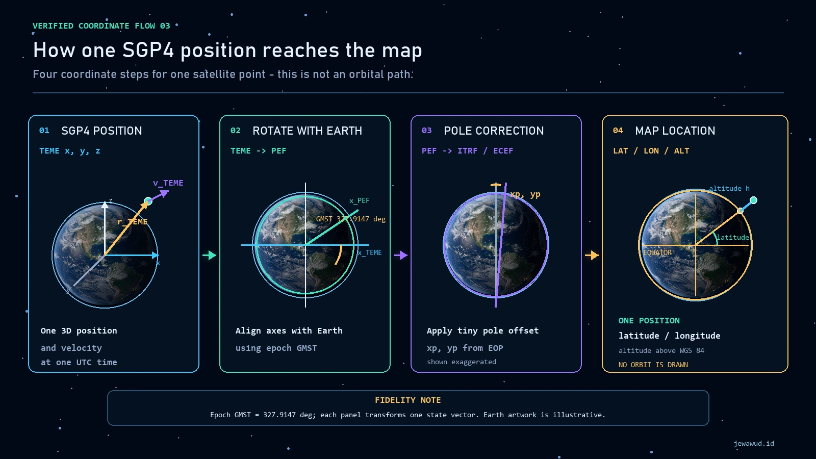 Four-step diagram converting one SGP4 TEME position into one latitude longitude and altitude map location