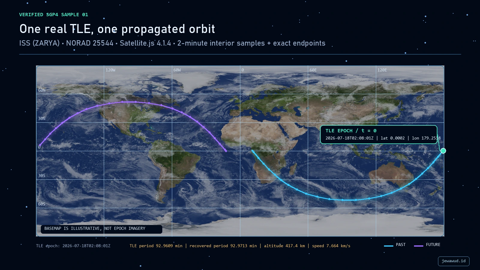 ISS ground track calculated with Satellite.js from a fixed CelesTrak TLE using exact one-period endpoints