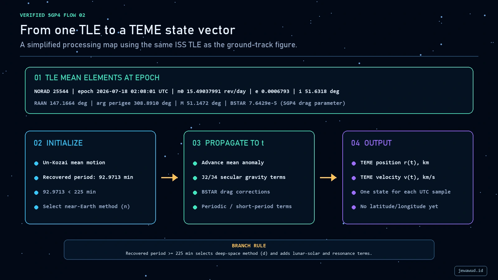 Verified processing flow from the ISS TLE through SGP4 initialization and propagation to a TEME state vector