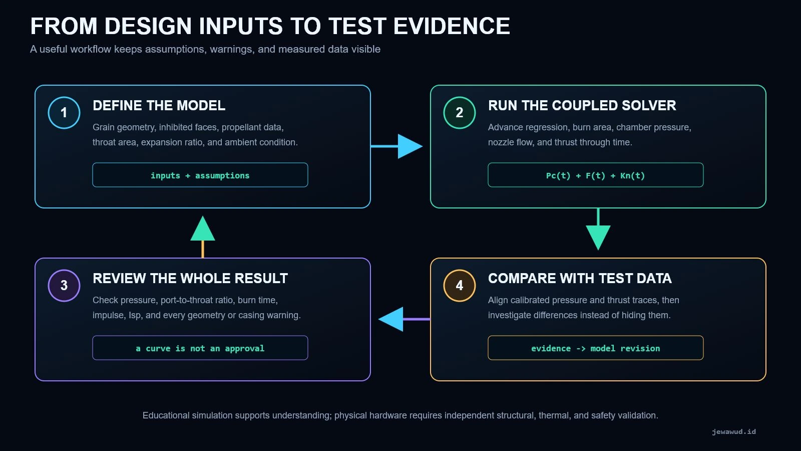 Four-step workflow from model inputs through coupled simulation and design review to comparison with calibrated static-fire data