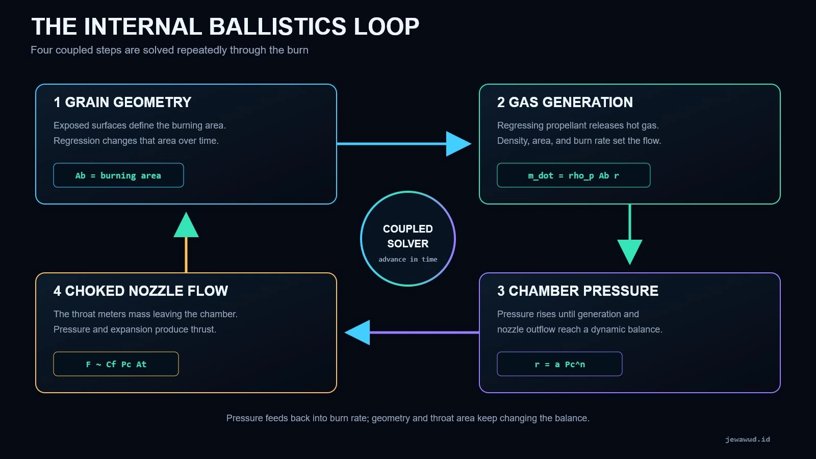 Four-step internal ballistics loop connecting grain geometry, gas generation, chamber pressure, pressure-dependent burn rate, and choked nozzle flow