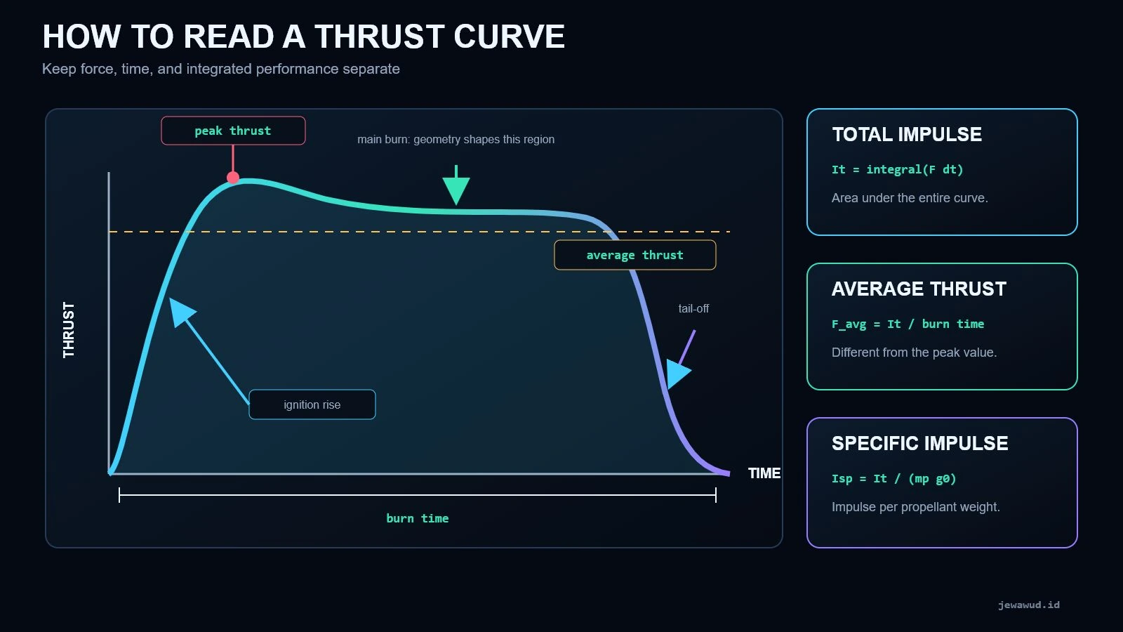 Clean annotated thrust curve identifying ignition rise, peak thrust, average thrust, main burn, tail-off, burn time, total impulse, and specific impulse