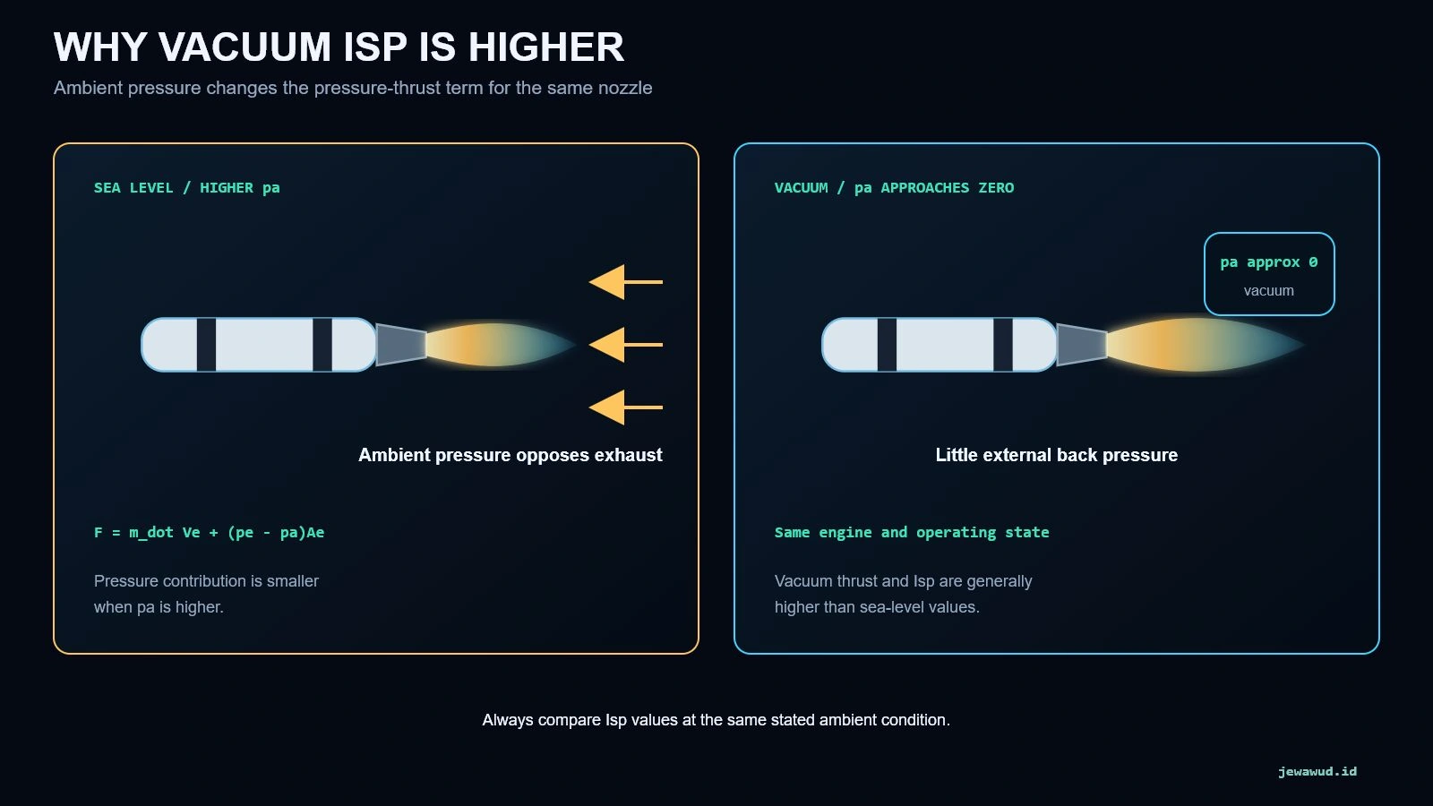 Same rocket nozzle compared at sea level and in vacuum to show the effect of ambient pressure on thrust and Isp
