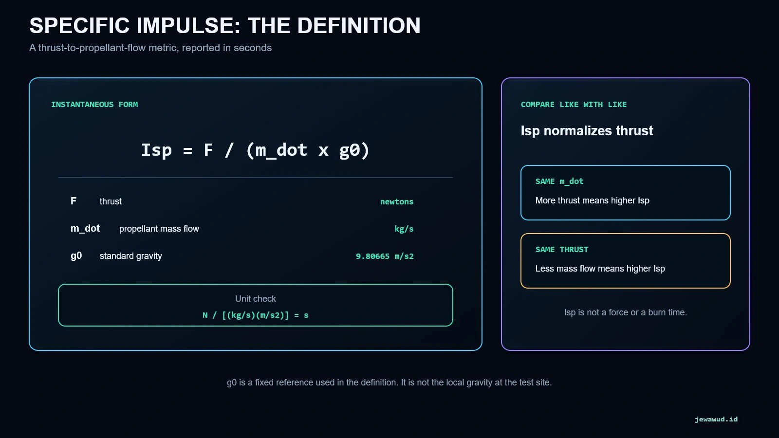 Diagram defining specific impulse as thrust divided by propellant mass flow and standard gravity, with a unit check