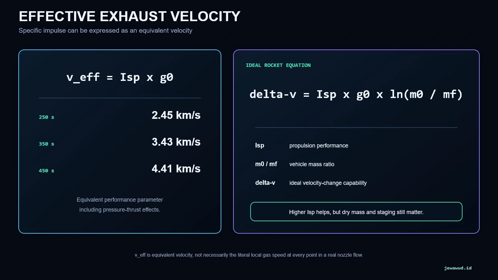 Specific impulse converted to effective exhaust velocity and inserted into the ideal rocket equation