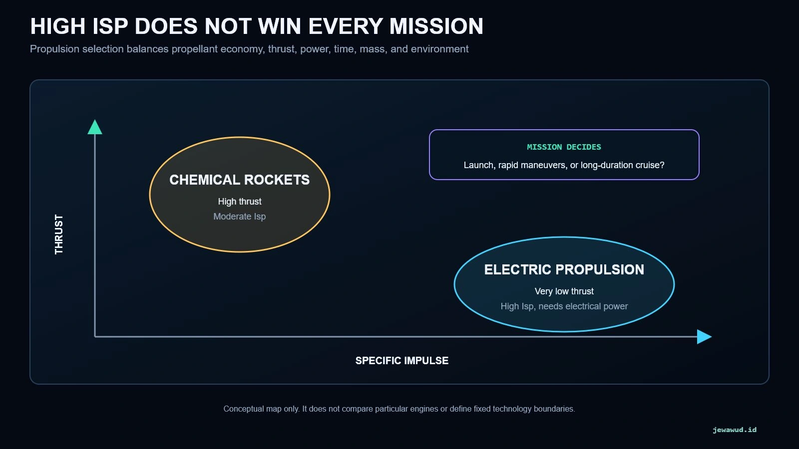 Conceptual map comparing high-thrust chemical propulsion with high-Isp low-thrust electric propulsion