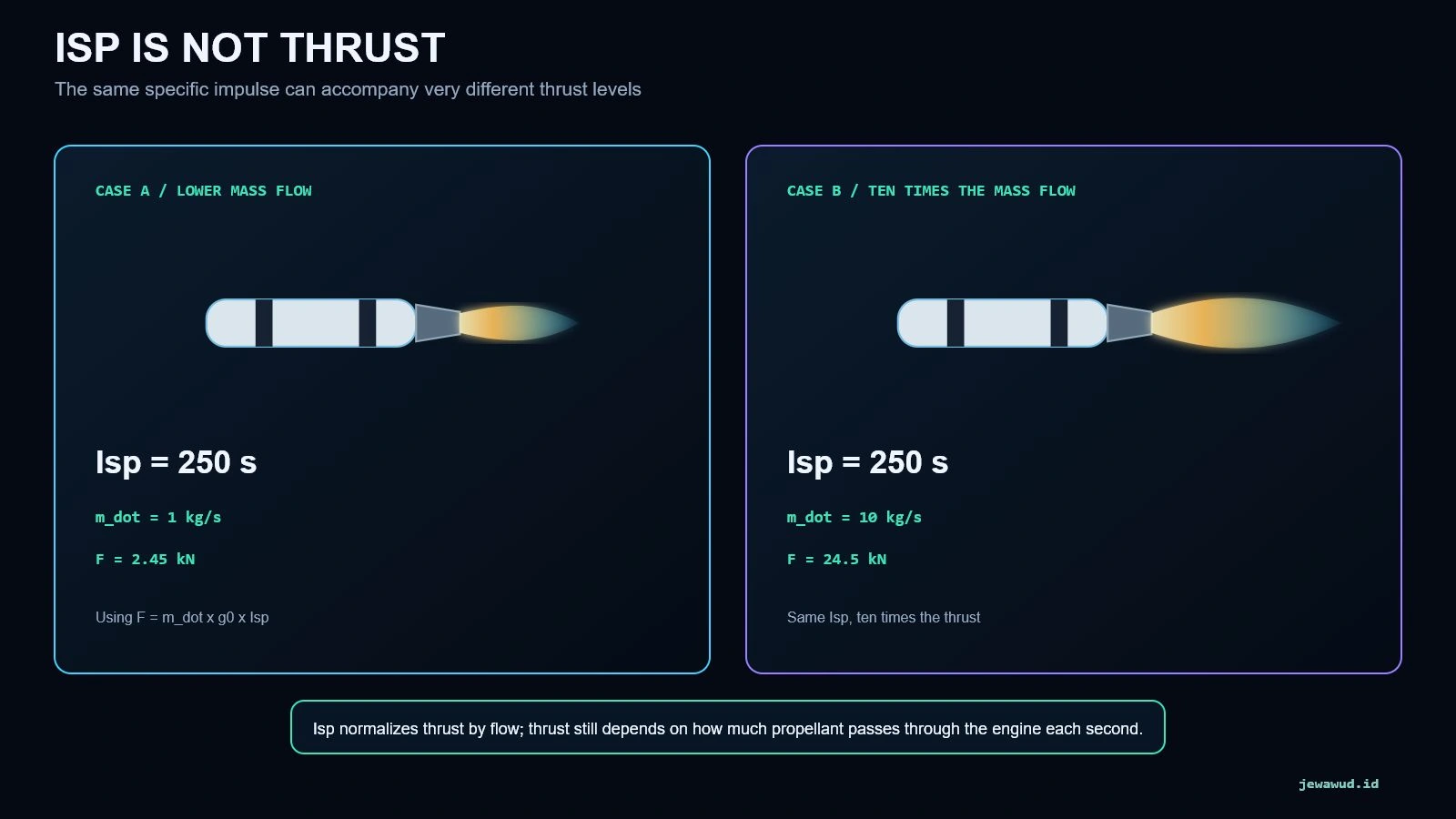 Two simplified rocket motors with the same 250-second specific impulse but different mass flow and thrust