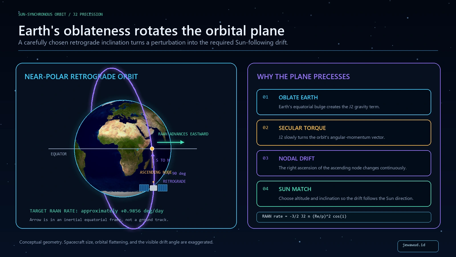 A near-polar retrograde satellite orbit around Earth and a four-step explanation of J2 gravity causing eastward ascending-node drift