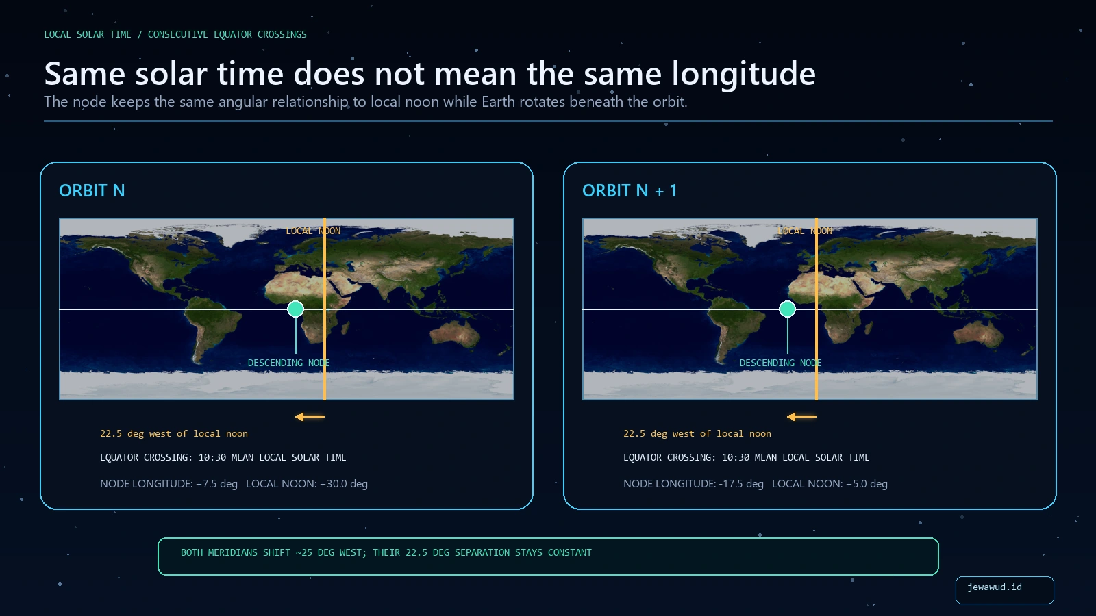 Two consecutive equator crossings at different longitudes where each descending node remains 22.5 degrees west of the local-noon meridian and therefore crosses at 10:30 mean local solar time