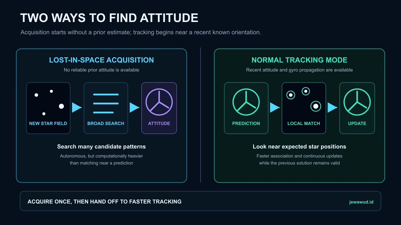 Comparison of broad lost-in-space star-pattern acquisition with faster local matching guided by a previous attitude and gyro prediction
