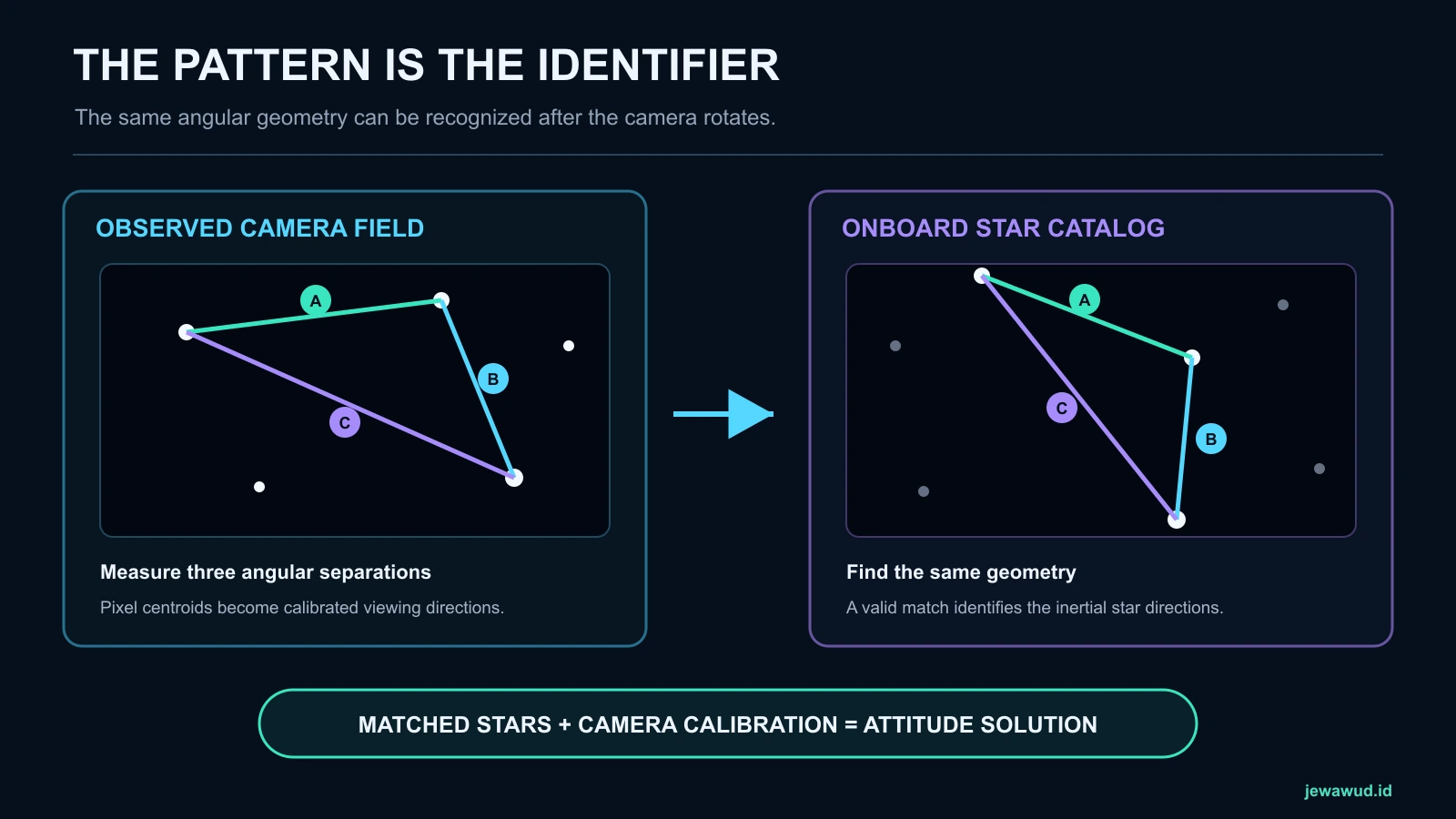 Observed triangle of three star centroids matched to the same rotated angular geometry in an onboard star catalog