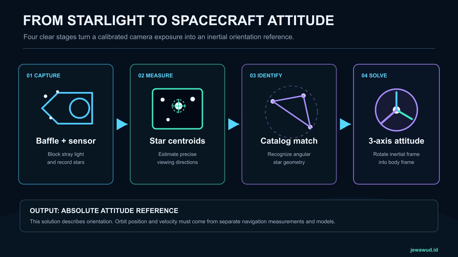Four-stage diagram showing starlight capture, centroid measurement, catalog identification, and a three-axis attitude solution