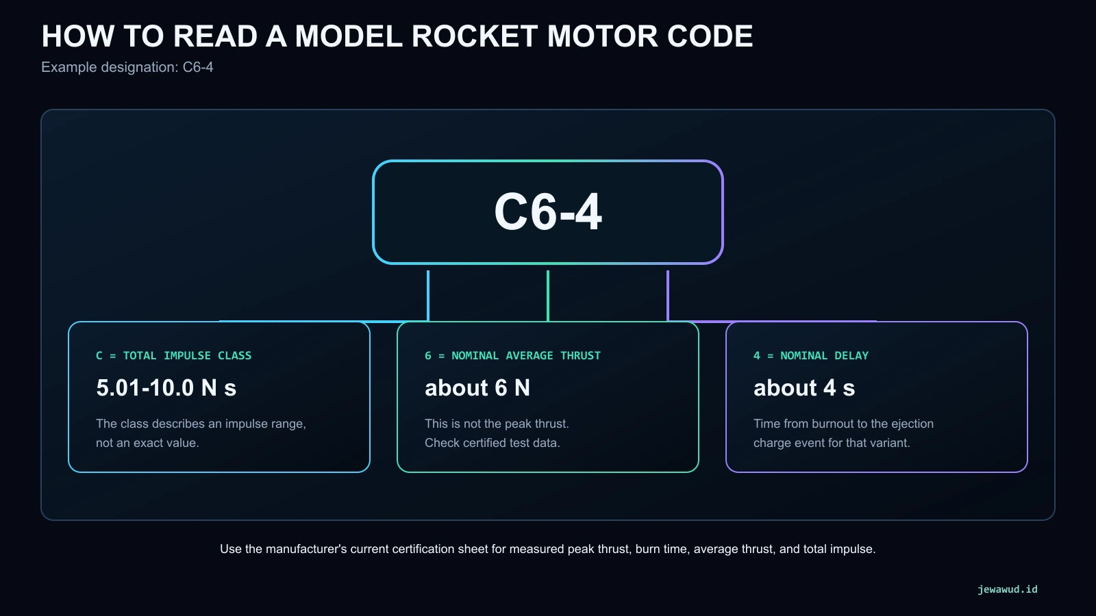 Diagram explaining C as total impulse class, 6 as nominal average thrust, and 4 as nominal ejection-charge delay