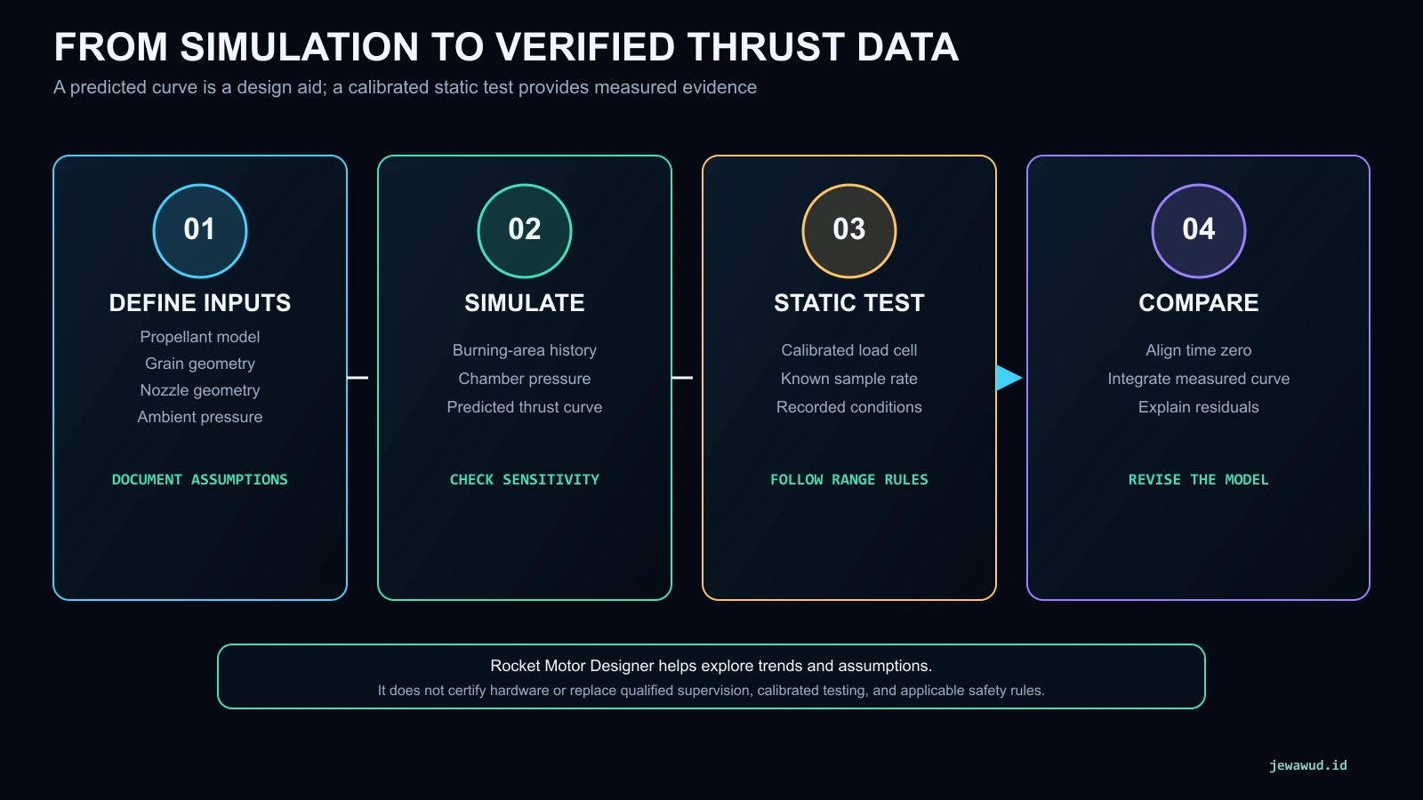 Four-step workflow from defining model inputs through simulation, calibrated static testing, and comparison with measured thrust data