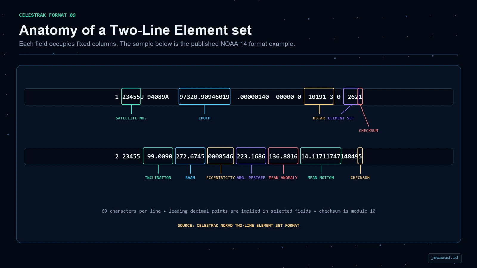 Key fixed-column fields in CelesTrak's 69-character NOAA 14 TLE example
