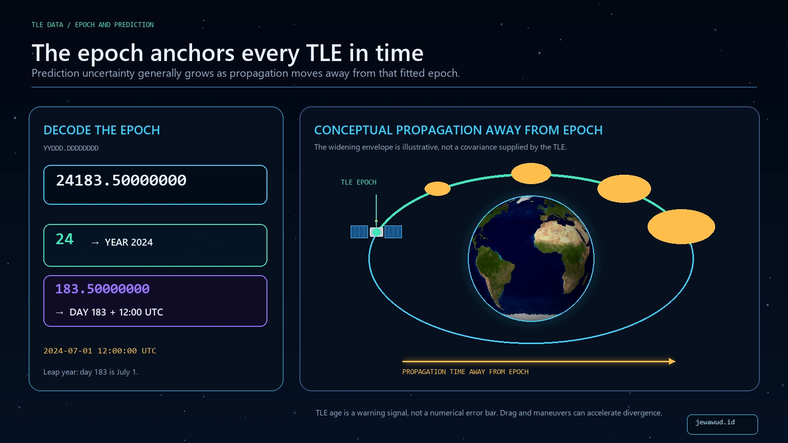 TLE epoch decoded into year and day with uncertainty growing over propagation time