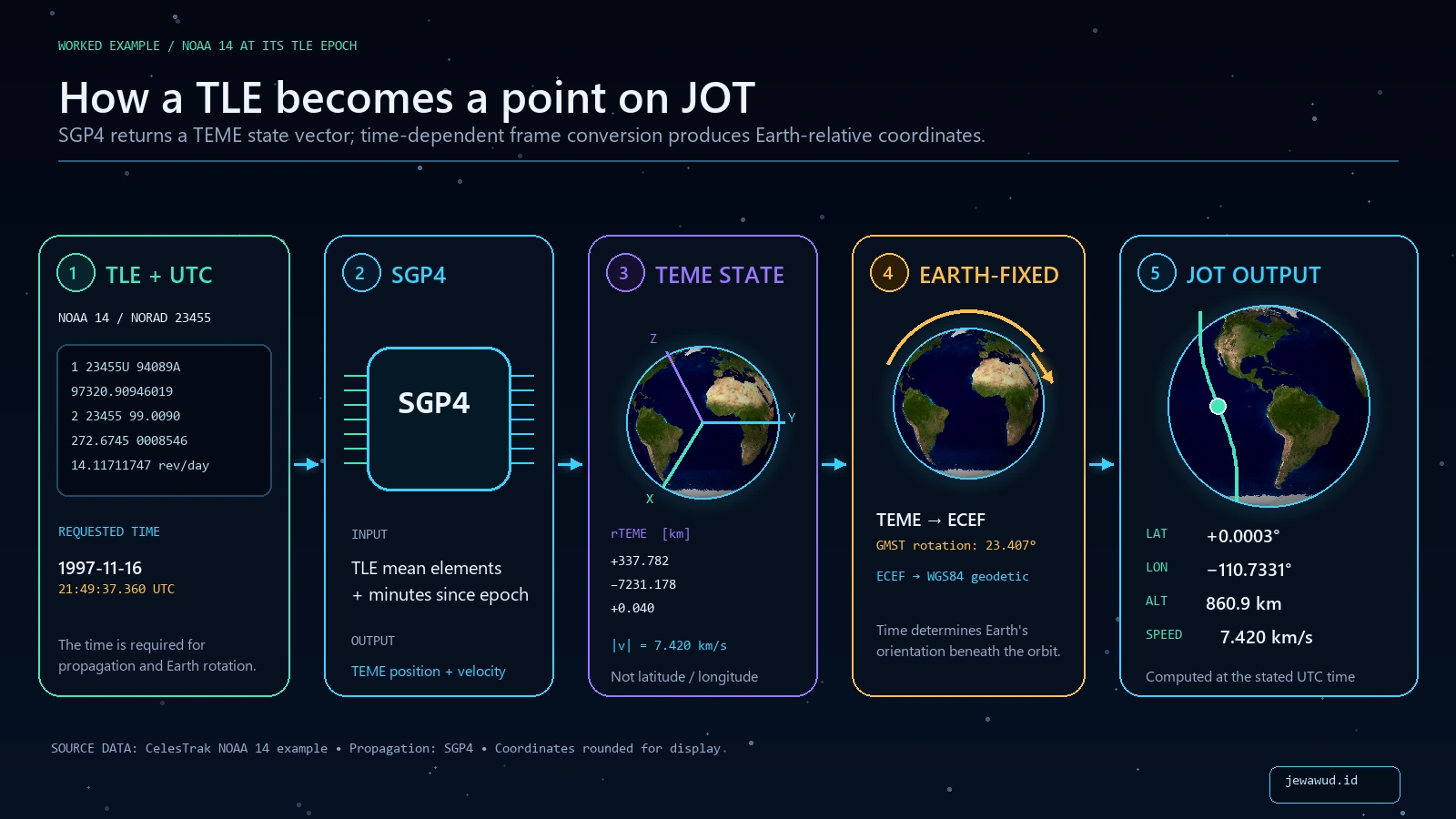 Pipeline from TLE through SGP4 and coordinate conversion to a satellite marker on the JOT globe