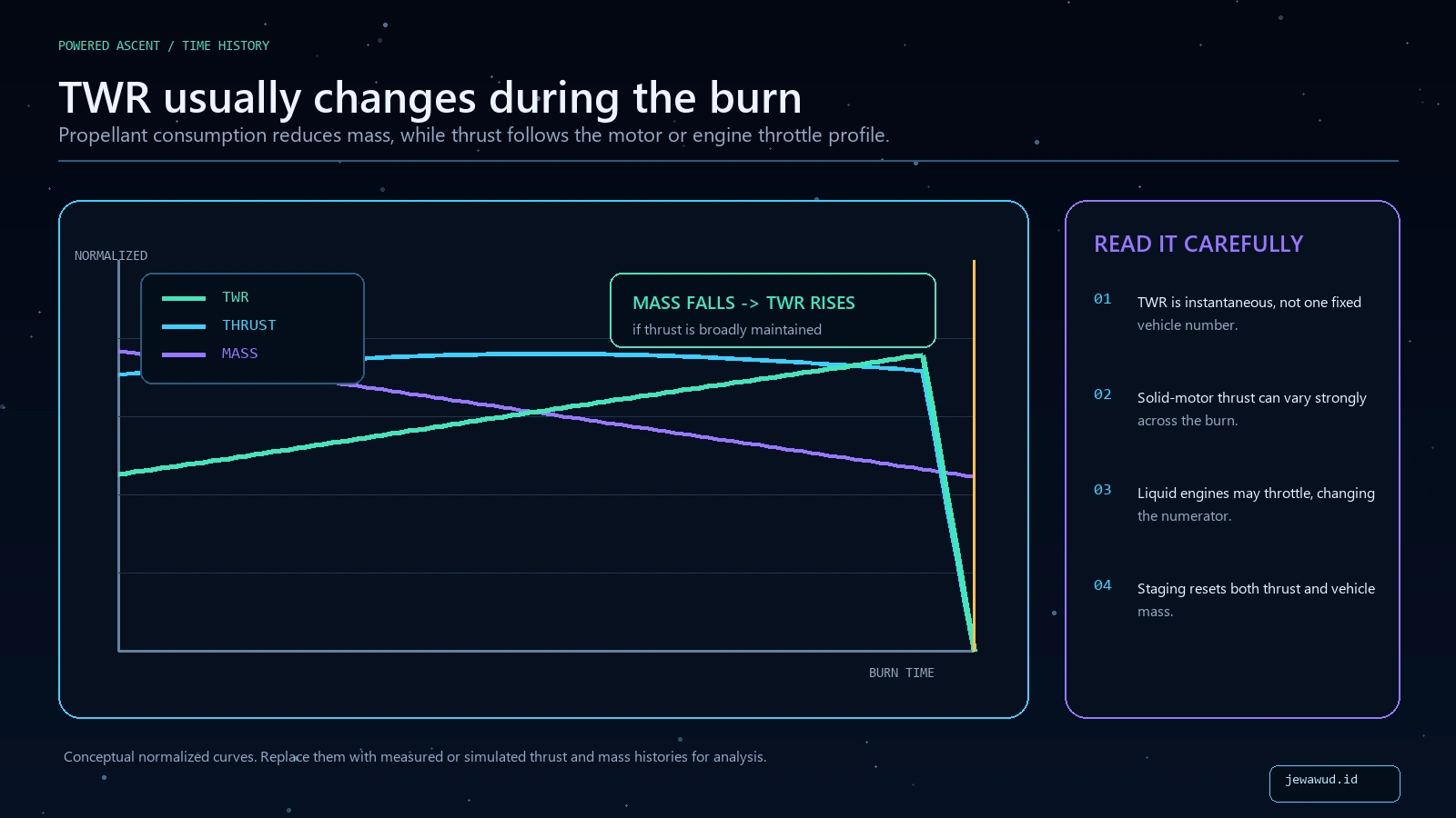 Conceptual normalized graph showing rocket mass decreasing, thrust remaining broadly maintained, and TWR increasing during a burn