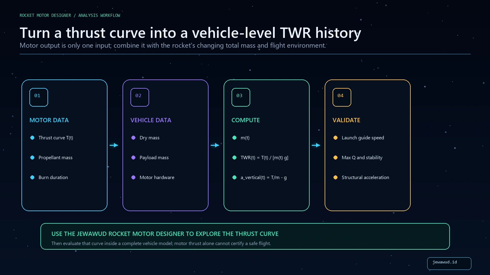 Four-step workflow combining motor thrust data and vehicle mass to compute TWR and validate launch and ascent limits