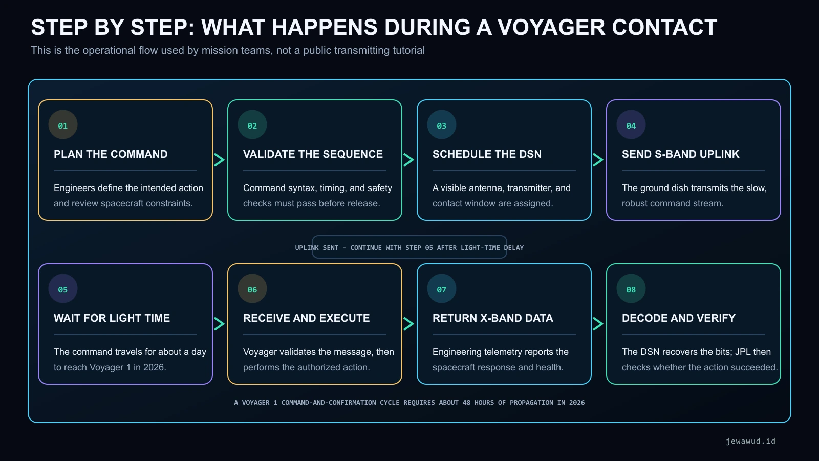 Eight-step mission workflow from planning a Voyager command through Deep Space Network transmission, light-time delay, spacecraft execution, telemetry return, decoding, and verification