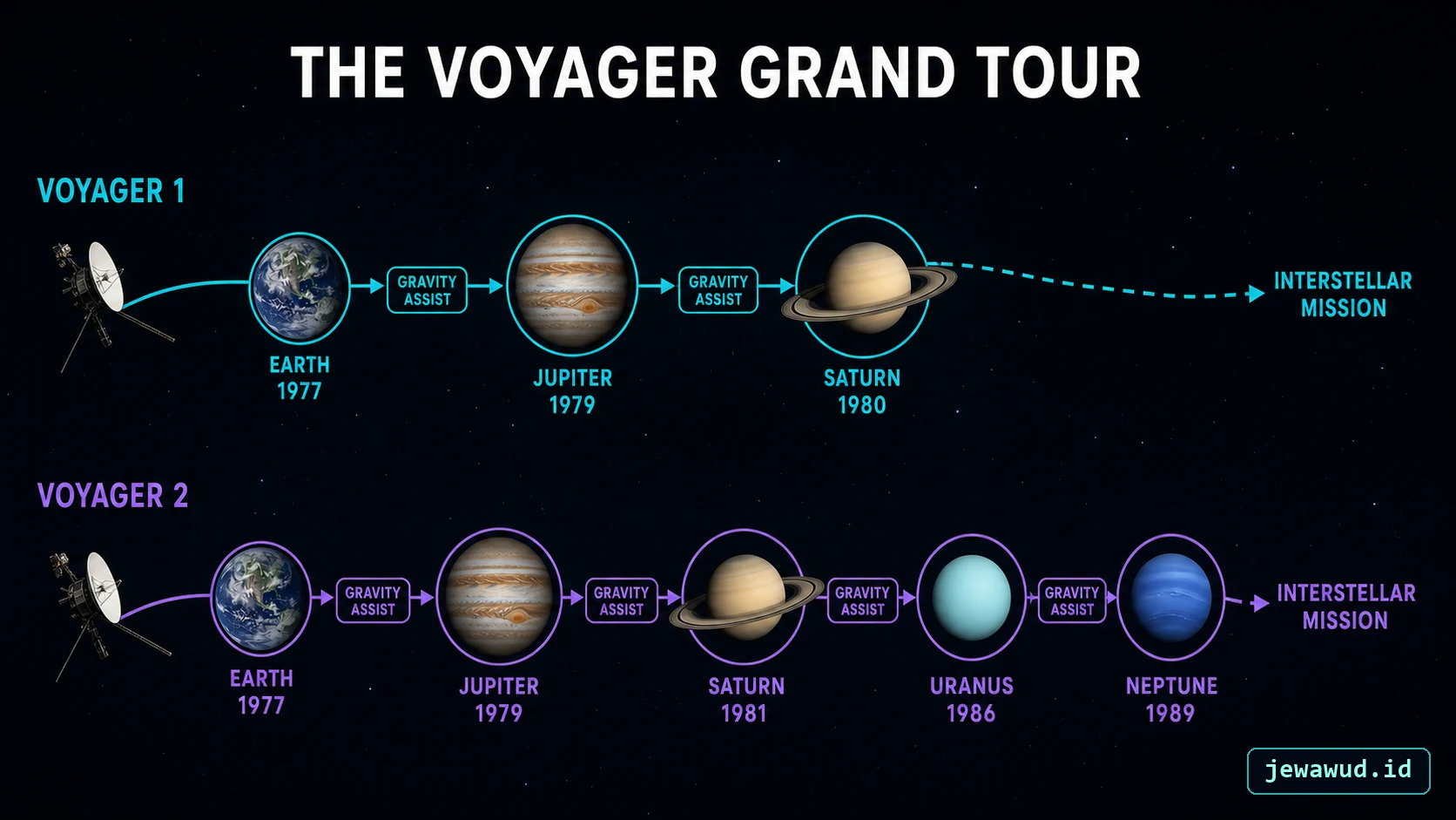Voyager 1 and Voyager 2 planetary encounter timelines